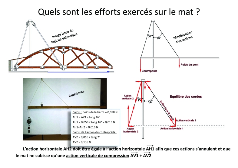 Les efforts